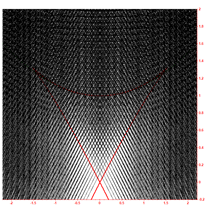 Level dynamics hbar=0.05